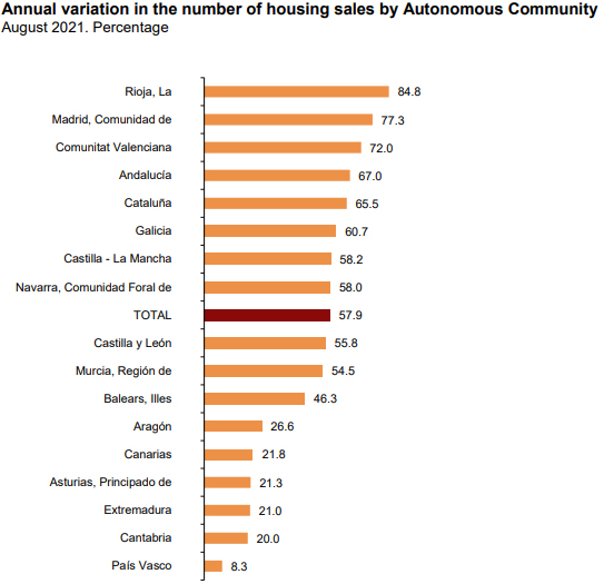 Housing home sales region August 2021