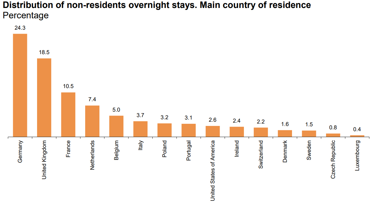Overnight stays hotels September 2021 by INE.