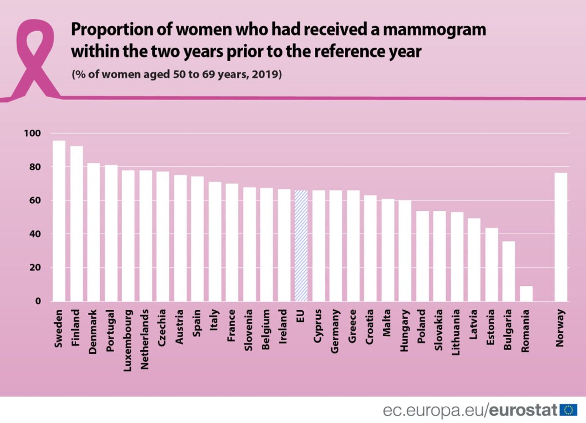 Mammogram-by-Eurostat