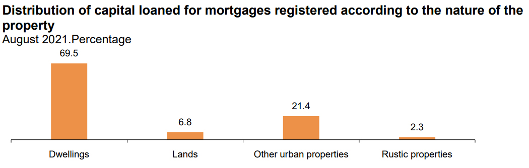 Mortgages in August 2021 by INE.