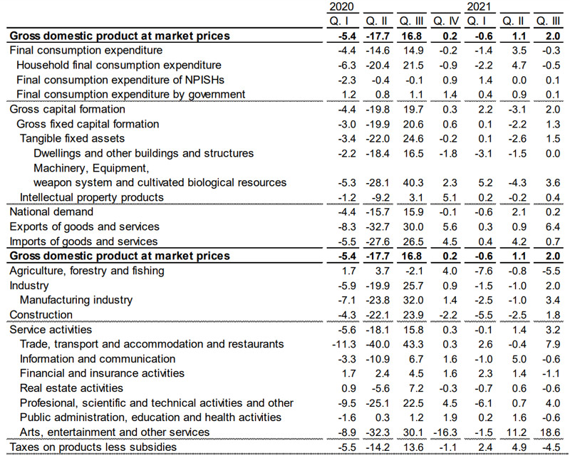 GDP-q3-by-ine