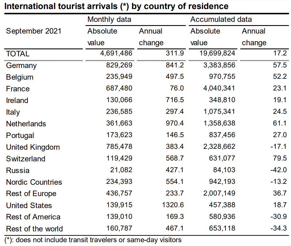 International-tourists-arrivals-september-by-ine