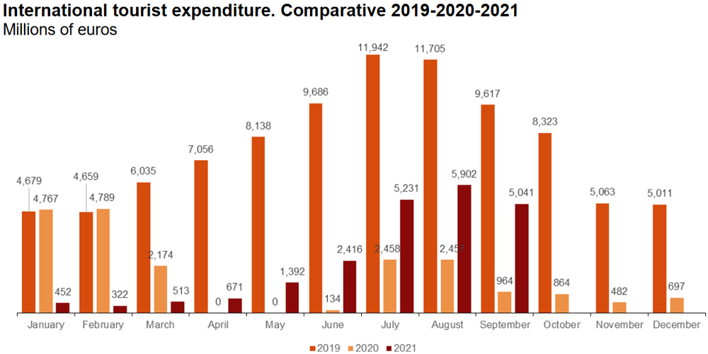 Tourist expenditure by ine