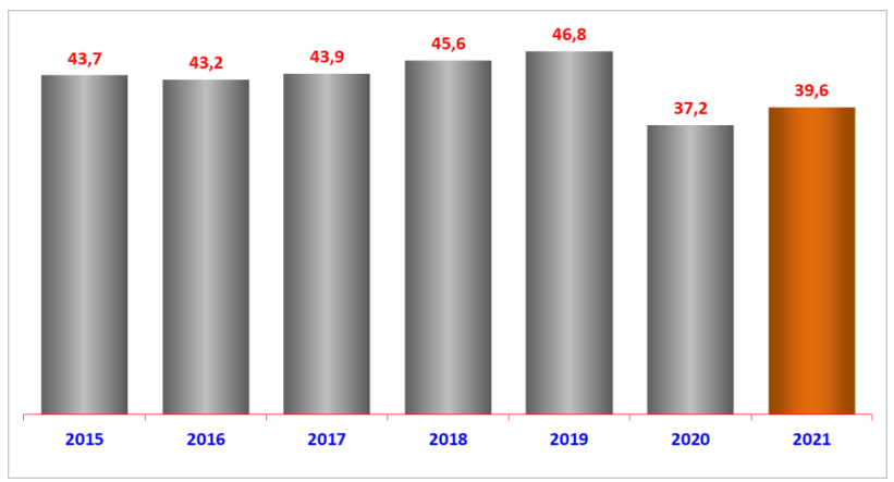 Crime rate Spain January September 2021 by Ministry of the Interior.