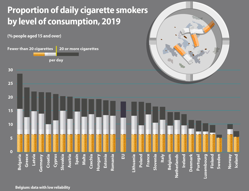 smokers EU 2019 by Eurostat.