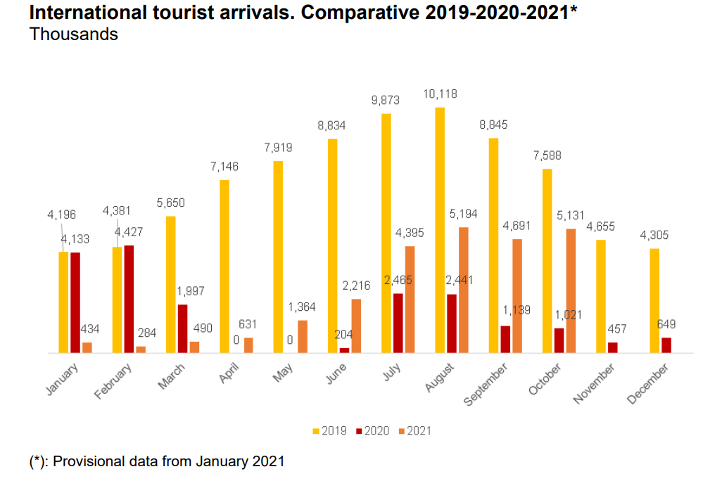 Tourist-arrivals