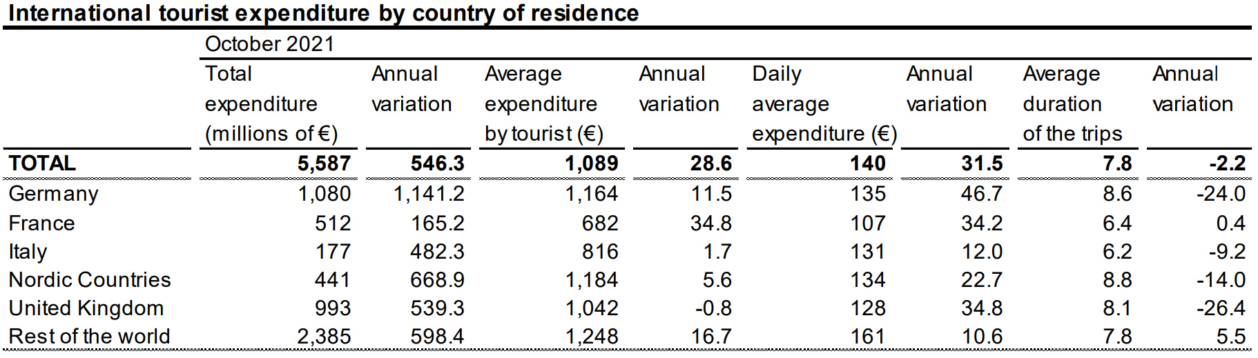 Expenditure October