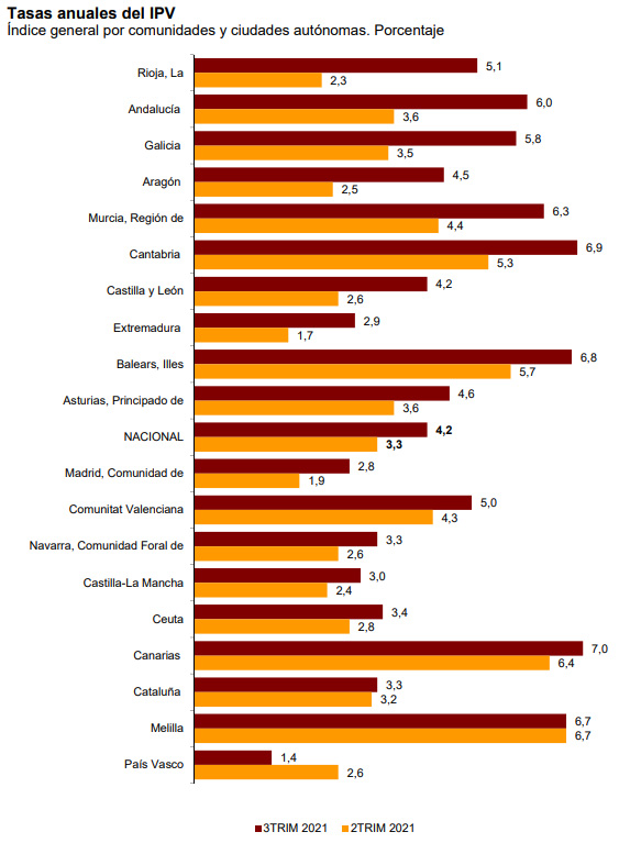 Rates of year-on-year home price increases, by region. Source: INE.