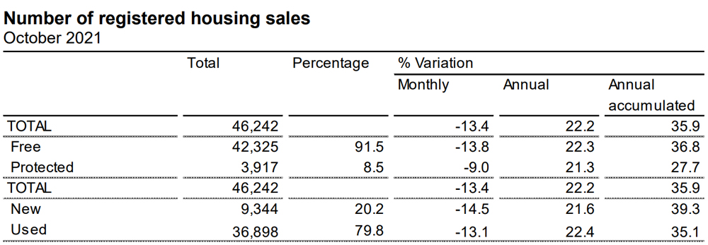 Housing sales in Spain in October by INE.