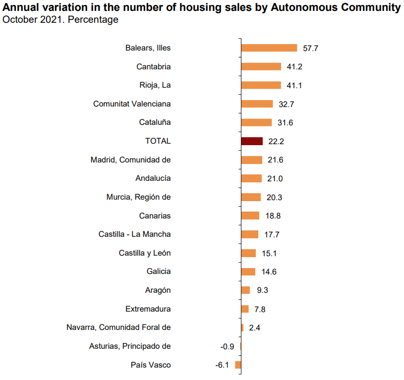 By-region-home-sales-by-INE