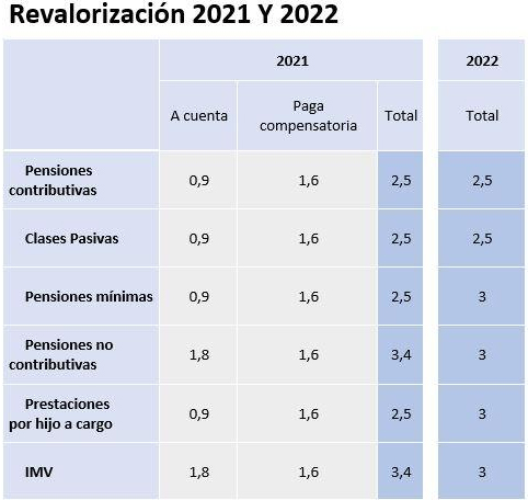 Rise pensions 2022. Image: Ministry of Inclusion, Social Security and Migration