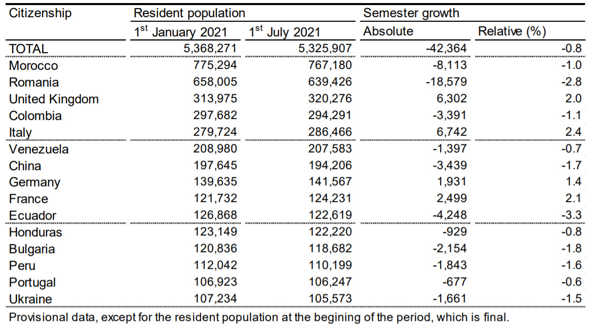 Foreigners in Spain 1 July 2021 residents by INE