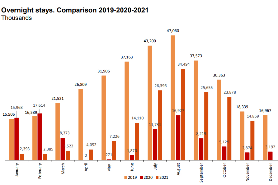 Overnight stays tourists 2019, 2020, 2021 November by INE.