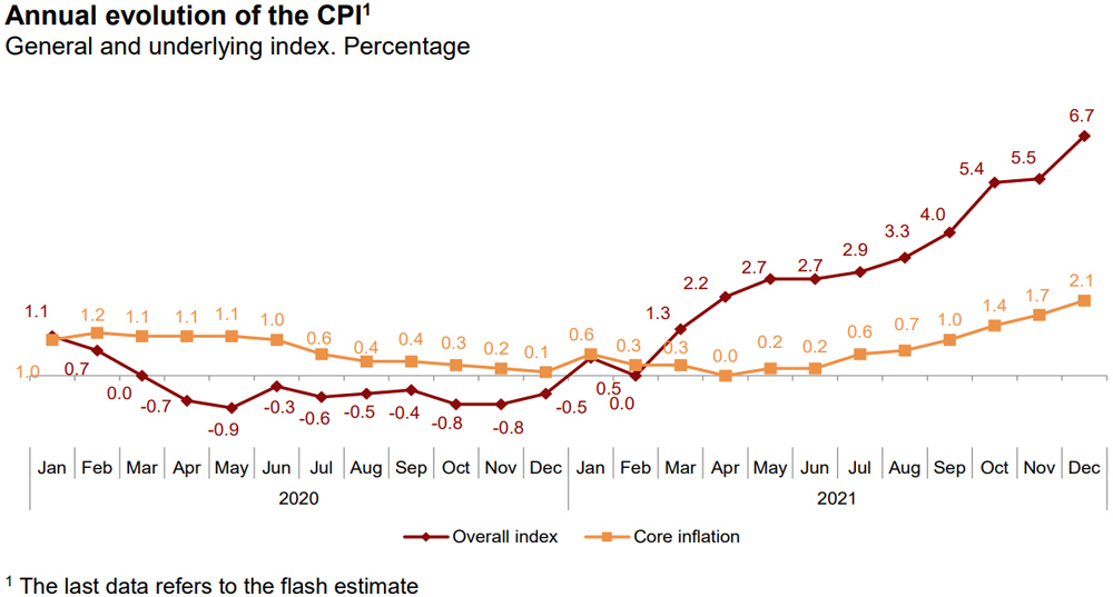 Spain annual inflation year-on-year prices December 2021 by INE.