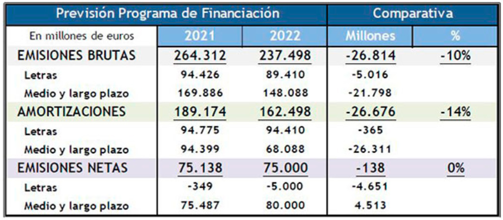 Spanish financing strategy 2022. Image: Ministry of Economic Affairs.