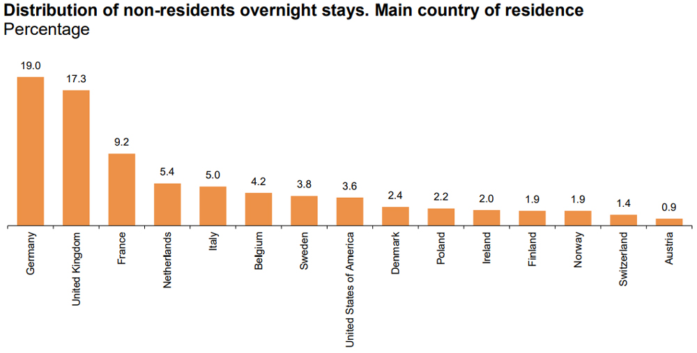 Non residents overnight stays 2021 by INE.