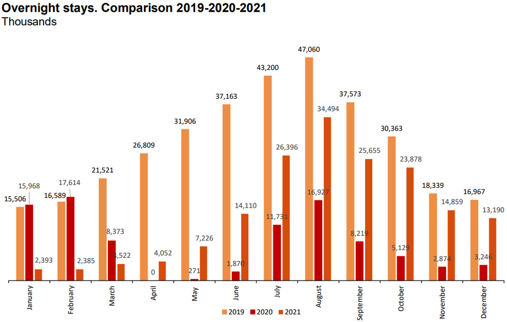 Overnight stays 2019 2020 2021 by INE.