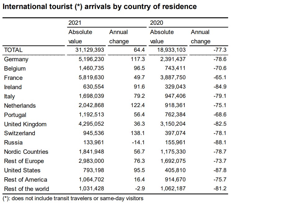 Tourist arrivals 2020 2021 by INE.