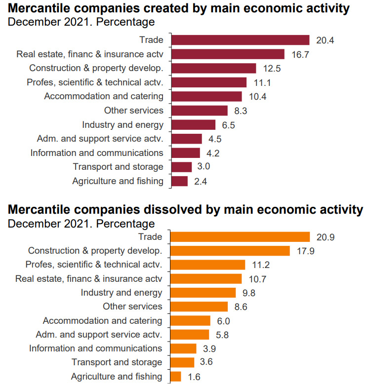 Companies created and dissolved in December 2021, depending on the economic sector. Graphic: INE.