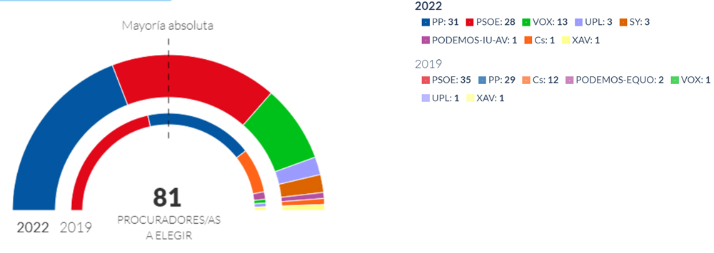 Results by seats in the elections in Castilla y Leon in 2022 compared to those in 2019. Source: Junta de Castilla y Leon.