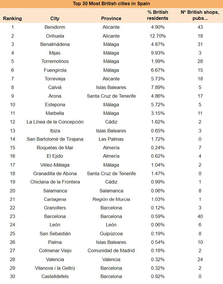 Top 30 of the most British cities in Spain, according to the Spain-Holiday search engine. Source: Spain-Holiday.