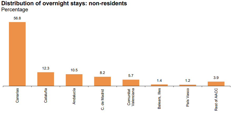 Distribution of non-residents overnight stays. Source: INE.