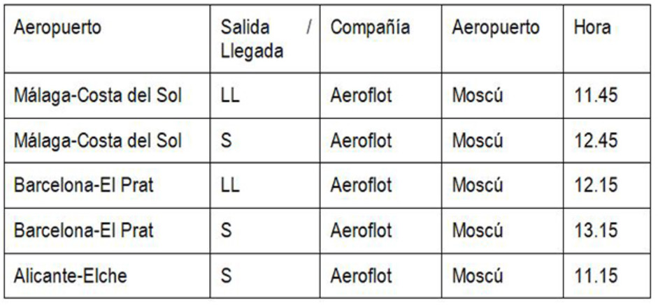 Flights between Spain and Moscow affected by the EU ban on Russian airlines. Source: La Moncloa.