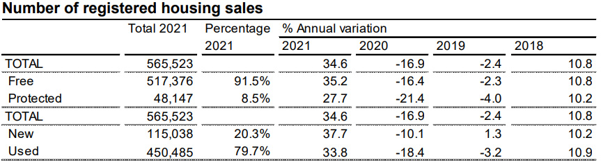 Number of registered home sales 2021. Source: INE.
