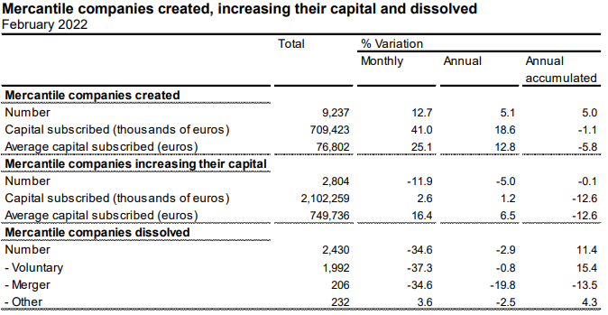 Mercantile commercial companies created in February 2022. Source: INE.