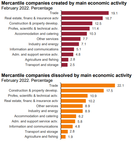 Companies by activity February 2022. Source: INE.