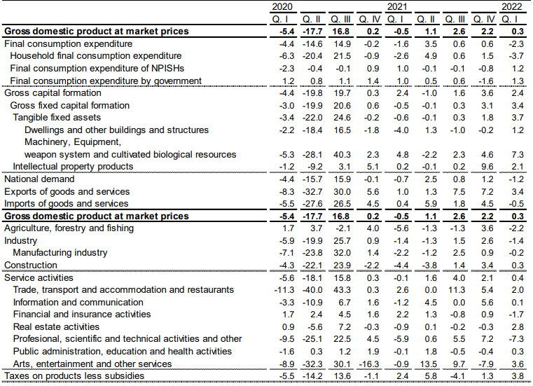 Spanish GDP details in Q1, 2022. Source: INE.