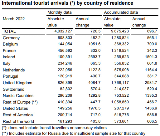 Tourist arrivals in March, by country of origin. Image: INE.