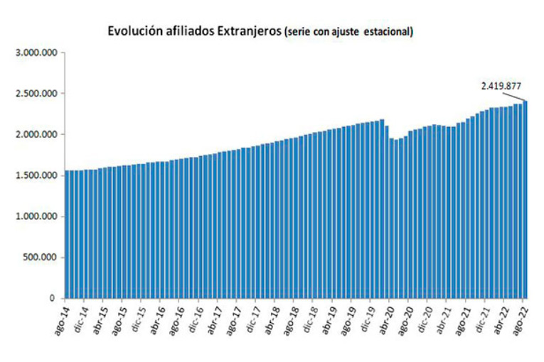 Foreign affiliates in Spain in August. Source: La Moncloa/Spanish government.