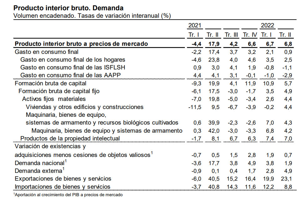 23/09/2022. Spanish year-on-year GDP results in the second quarter of 2022. Source: INE.
