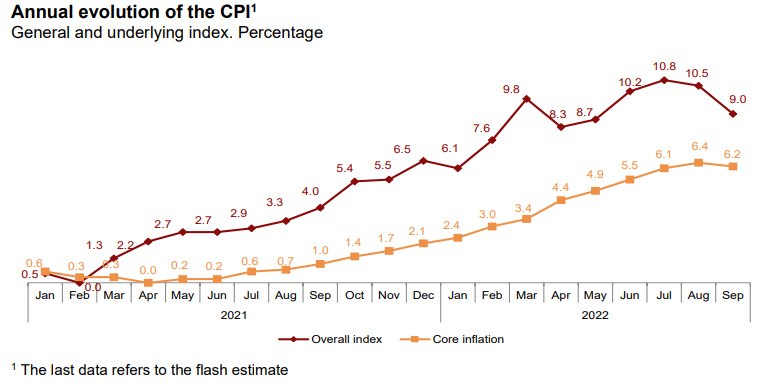 CPI inflation evolution September 2022. Source: INE.