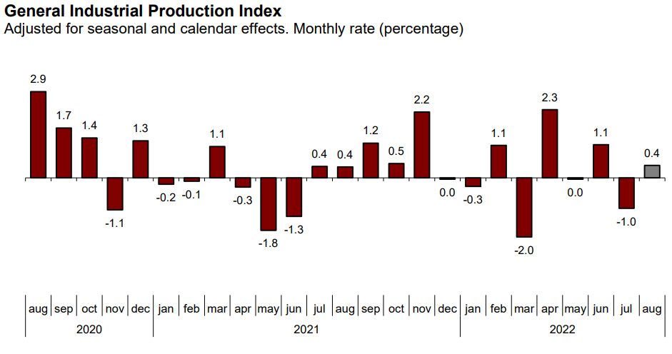 IPI August. Source: INE.
